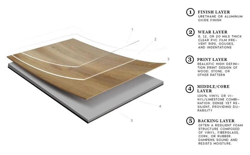 lvp-vinyl-layers-dandsflooring-min lvp-vinyl-layers-dandsflooring-min